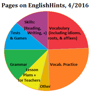 How To Tame Your Ielts Pie Charts