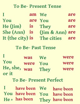 tenses rules for chart Be Verb The To